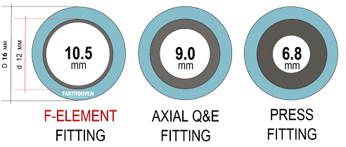 Bore diameters of fittings of various types. Composite & Element. Fartrouven R&D