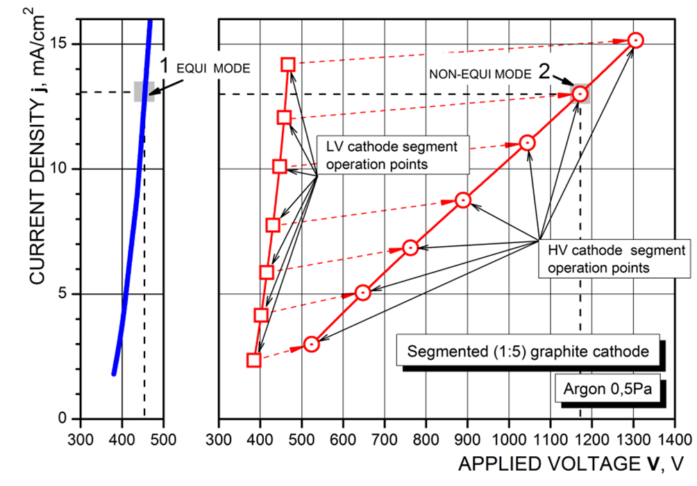 FIG.3 VAC de um magnetron com cátodo equipotencial e não equipotencial e fonte de alimentação de uma fonte. Fartroven R&D. Portugal