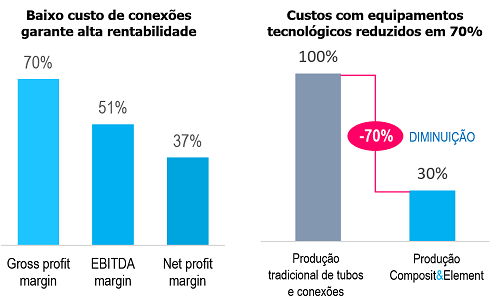 O baixo custo de fabricação de acessórios (conexões) garante alta rentabilidade. Os custos de equipamentos tecnológicos para a produção de tubos e conexões Composite & Element são reduzidos em 70%. Fartrouven R&D, Portugal