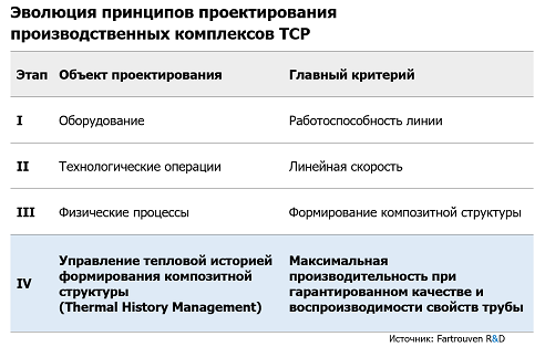 Эволюция принципов проектирования производственных комплексов TCP (полимерно-армированных ГПАТ/TCP труб). Thermal History Management. Fartrouven. Portugal