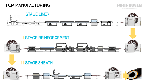 Этапы производства полимерно-армированных труб ГПАТ / TCP. Fartrouven R&D. Португалия